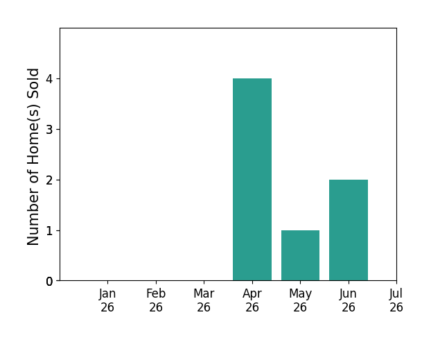 Bar chart of total home sales by Joseph Ivan over the past 12 months