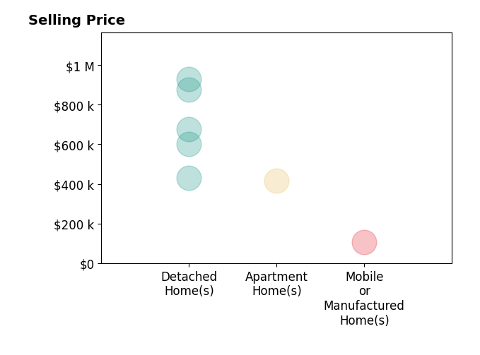 Histogram of home sales price ranges for Joseph Ivan