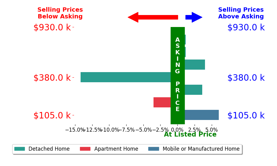 Bar chart comparing asking price vs selling price for Joseph Ivan