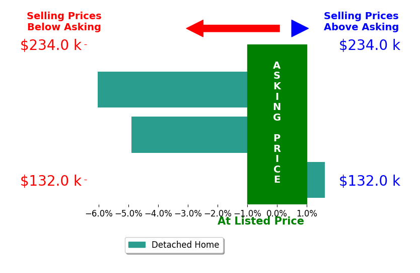 Bar chart comparing asking price vs selling price for Aimee Goeman