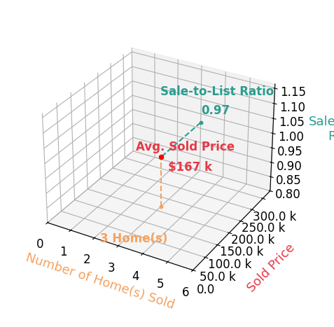 Chart showing sale-to-list price ratio for Aimee Goeman
