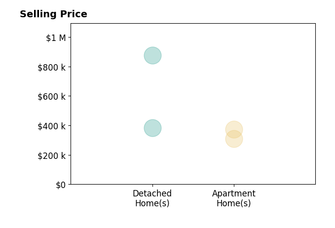 Trenton Ming's sold homes include detached homes from $385K to $875K, apartment homes from $309K to $375K.