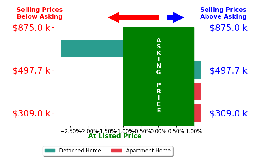 Trenton Ming's sold homes closed 0.7% below asking on average, with 0 homes above, 1 below, and 3 at asking price.