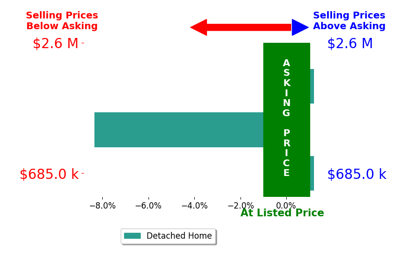 Bar chart comparing asking price vs selling price for Andrew Jones