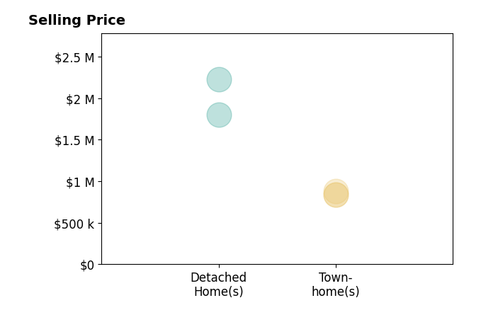 Histogram of home sales price ranges for Sally Vaziri