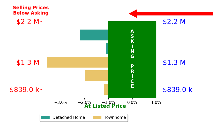 Bar chart comparing asking price vs selling price for Sally Vaziri
