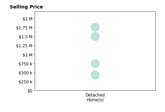 Histogram of home sales price ranges for Tracy Warr