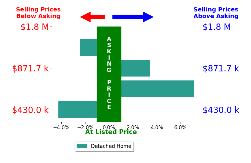 Bar chart comparing asking price vs selling price for Tracy Warr