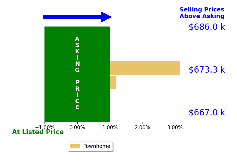 Bar chart comparing asking price vs selling price for Jacqueline Brady