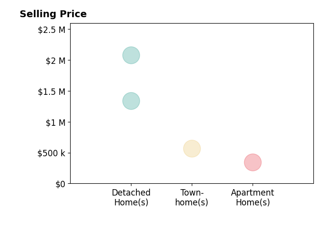 Histogram of home sales price ranges for Marie Borders