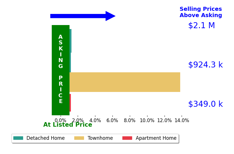Bar chart comparing asking price vs selling price for Marie Borders