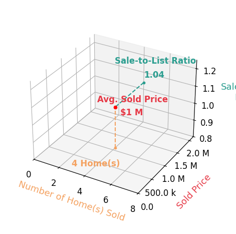 Chart showing sale-to-list price ratio for Marie Borders