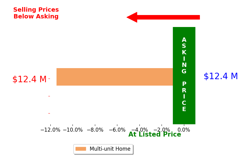 Bar chart comparing asking price vs selling price for Matthew Flaherty