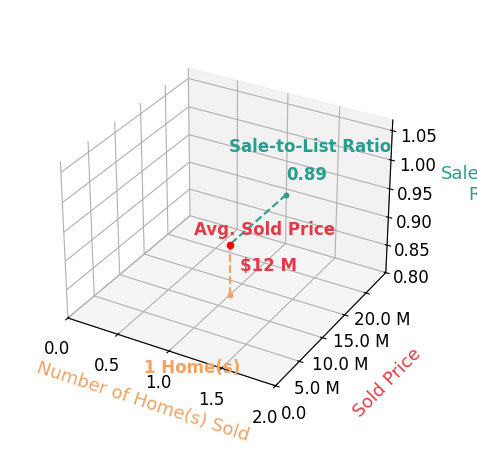 Chart showing sale-to-list price ratio for Matthew Flaherty