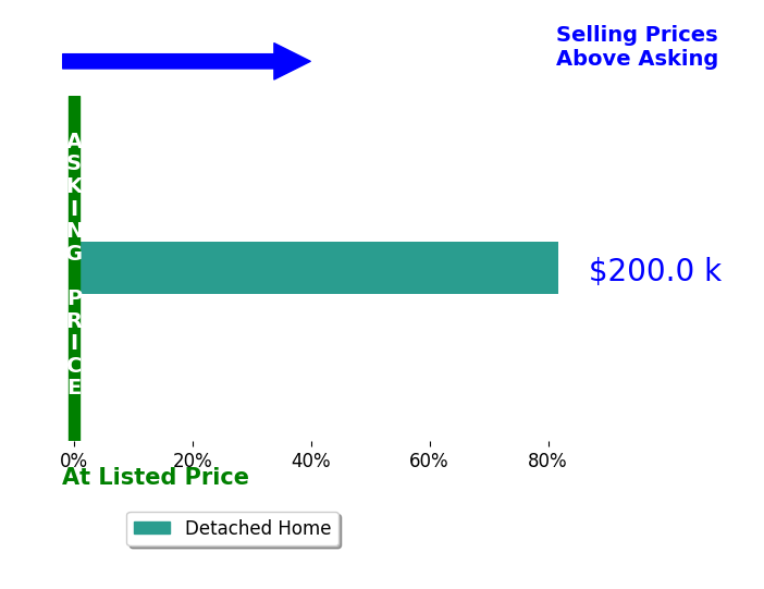 Lynette Allen's sold homes closed 81.8% above asking on average, with 1 homes above, 0 below, and 0 at asking price.