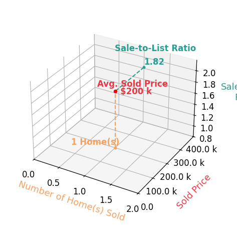 Lynette Allen sold 1 homes with an average sold price of $200K and an average sale-to-list ratio of 181.8%.
