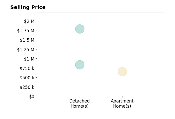 Histogram of home sales price ranges for Amanda Shone