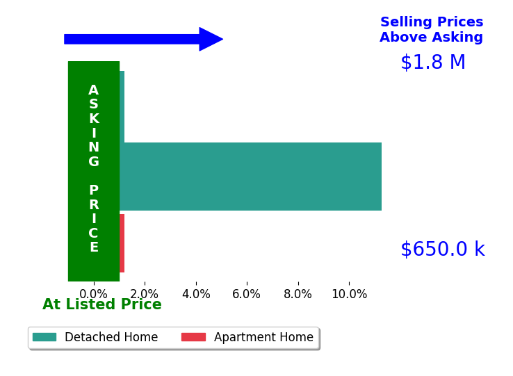 Bar chart comparing asking price vs selling price for Amanda Shone