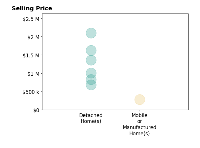 Histogram of home sales price ranges for Kerissa Calvo