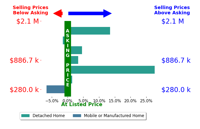 Bar chart comparing asking price vs selling price for Kerissa Calvo