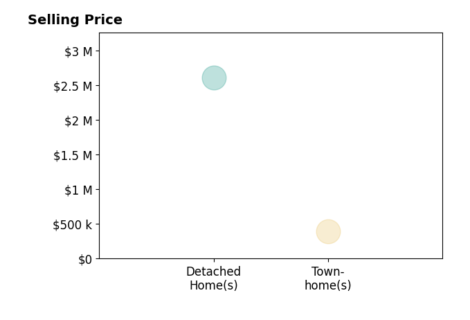 Ty Voyles's sold homes include townhomes at $395K, detached homes at $2.6M.