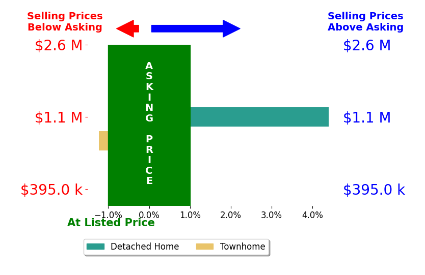 Ty Voyles's sold homes closed 1.6% above asking on average, with 1 homes above, 1 below, and 0 at asking price.