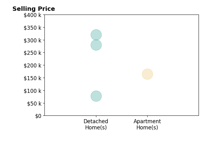 Susan Evans's sold homes include apartment homes at $165K, detached homes from $78K to $320K.