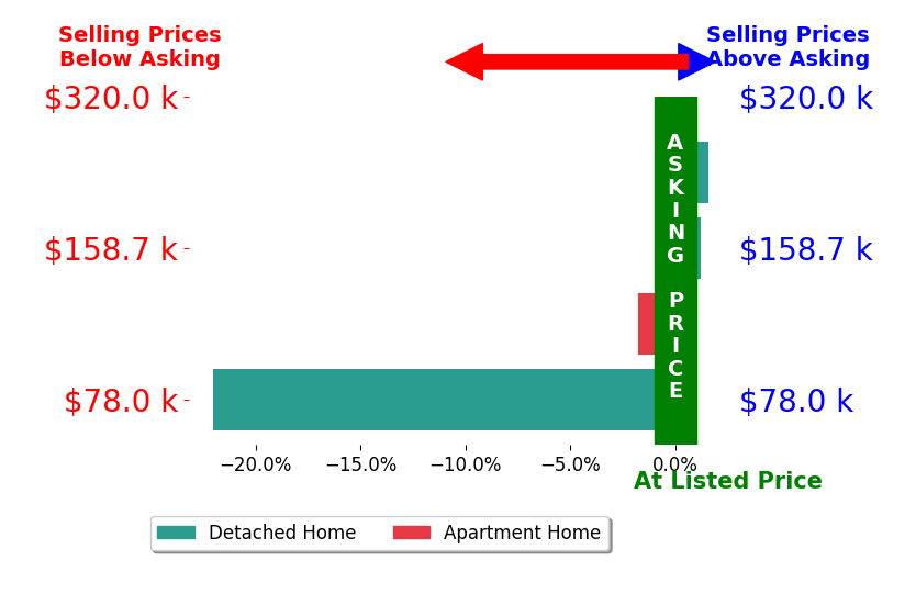 Susan Evans's sold homes closed 5.5% below asking on average, with 1 homes above, 2 below, and 1 at asking price.