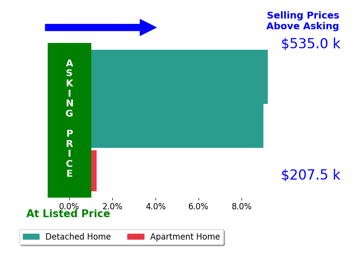 Bar chart comparing asking price vs selling price for Wes Covert