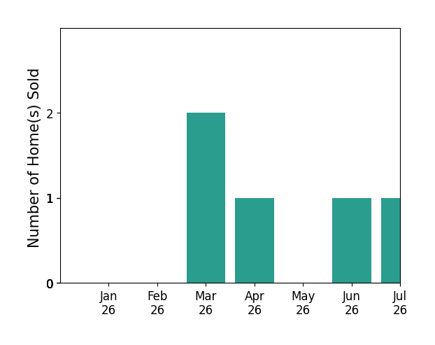 Bar chart of total home sales by Brian Ayer over the past 12 months