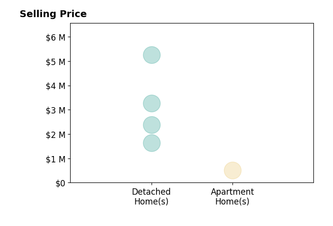 Histogram of home sales price ranges for Brian Ayer