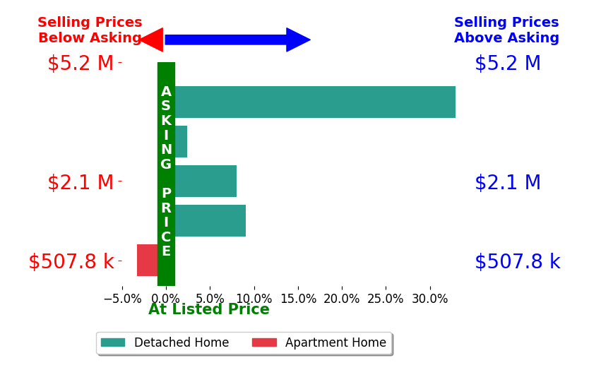 Bar chart comparing asking price vs selling price for Brian Ayer