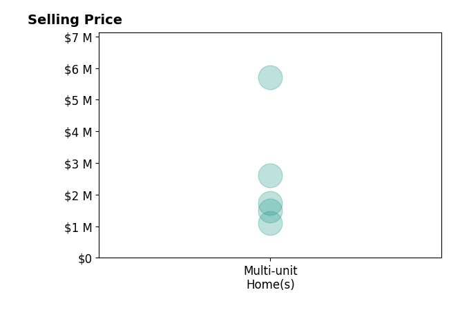 Histogram of home sales price ranges for AJ Decristoforo