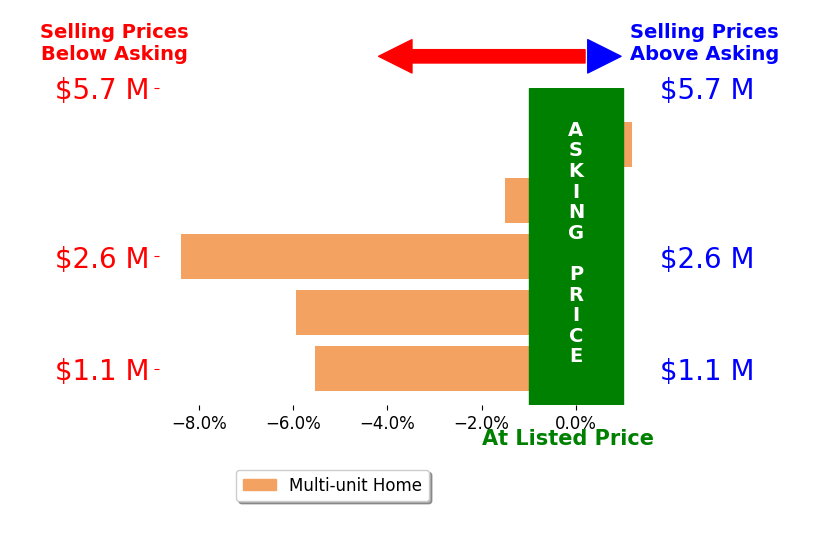 Bar chart comparing asking price vs selling price for AJ Decristoforo