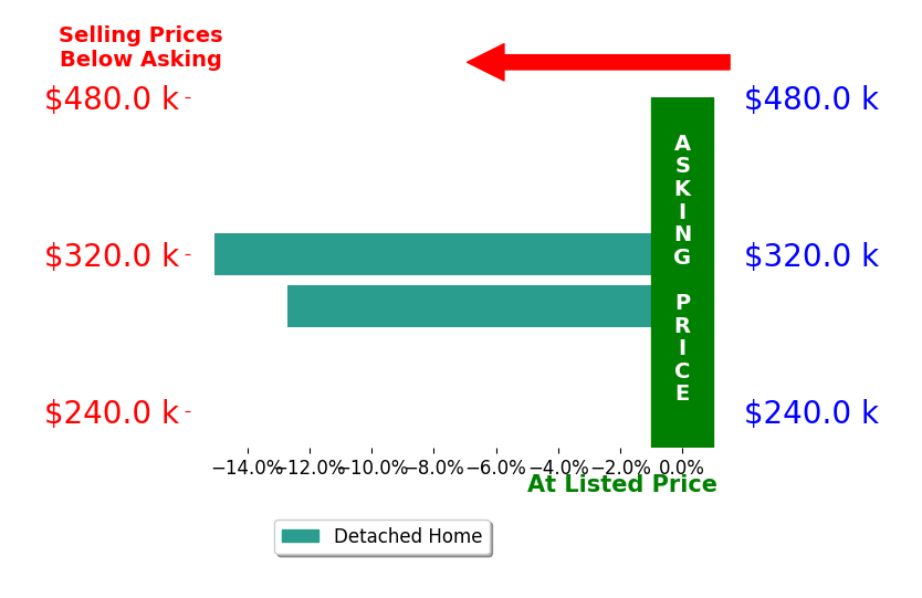 Bar chart comparing asking price vs selling price for Pamela Fein