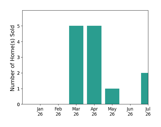 Bar chart of total home sales by Robert R Bredel over the past 12 months
