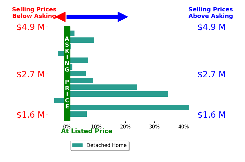 Bar chart comparing asking price vs selling price for Robert R Bredel