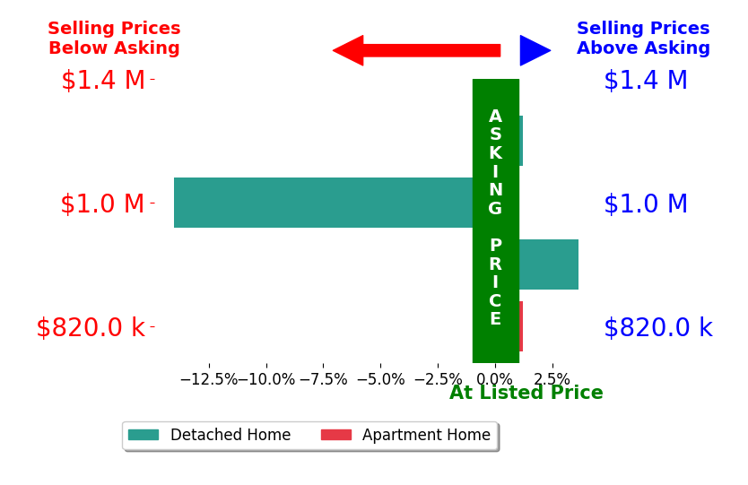 Bar chart comparing asking price vs selling price for Andrea Barrett