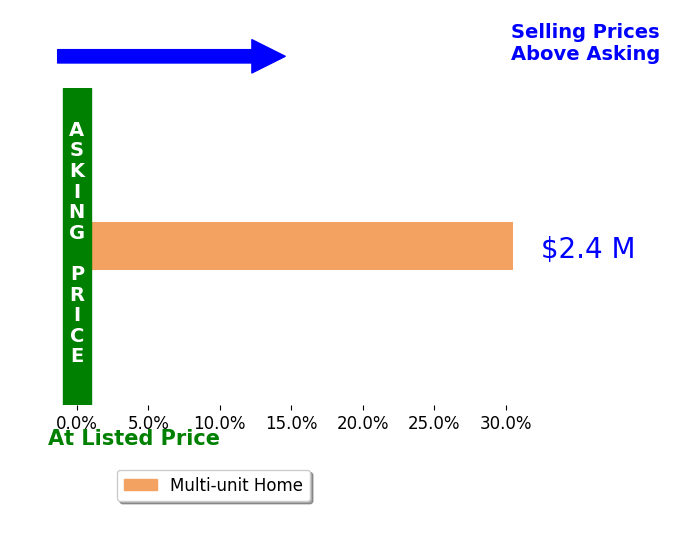 Bar chart comparing asking price vs selling price for Garth Hendrix