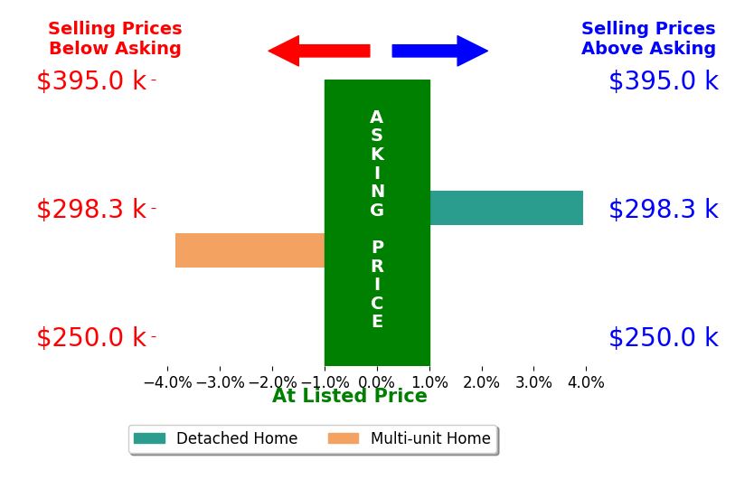 Bar chart comparing asking price vs selling price for Dawn Marchini