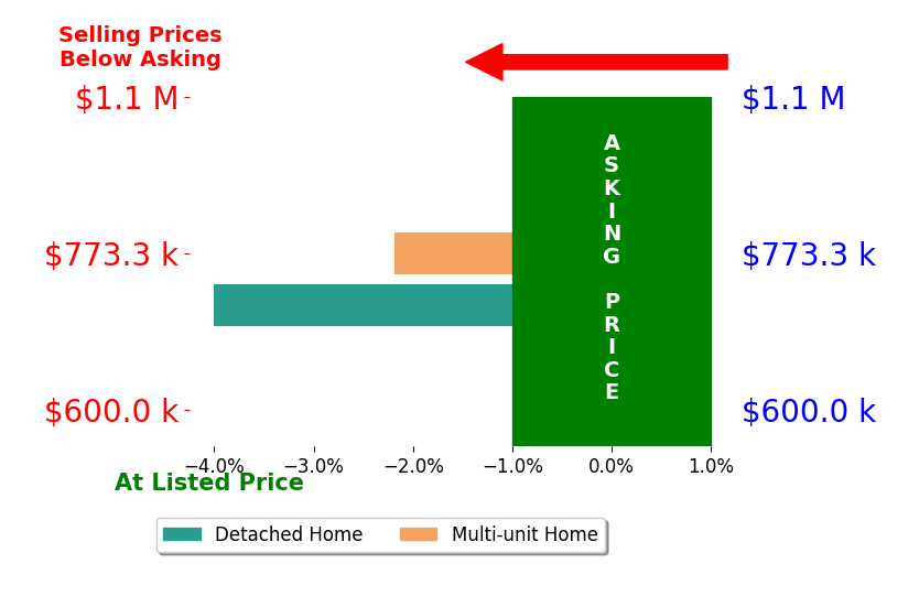 Bar chart comparing asking price vs selling price for Pam Johnson