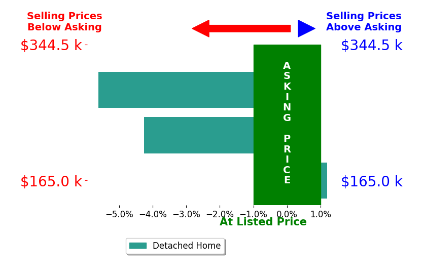 Bar chart comparing asking price vs selling price for Krista Cartwright
