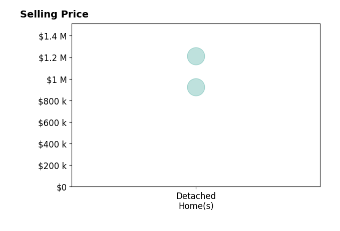 Histogram of home sales price ranges for Juan Villarreal