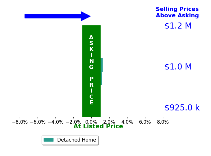 Bar chart comparing asking price vs selling price for Juan Villarreal