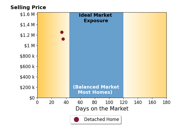 Bar chart of average days on market for KATHLEEN MUELLER's listings