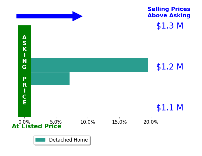Bar chart comparing asking price vs selling price for KATHLEEN MUELLER