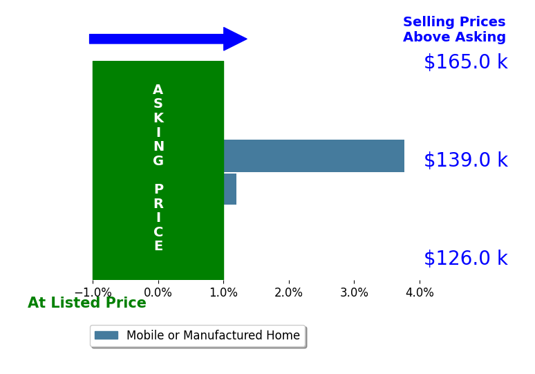 Bar chart comparing asking price vs selling price for Artem Sonnik