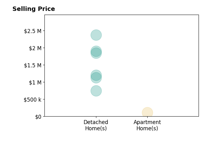 Histogram of home sales price ranges for Shanshan Lin
