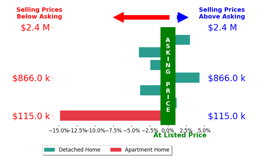 Bar chart comparing asking price vs selling price for Shanshan Lin