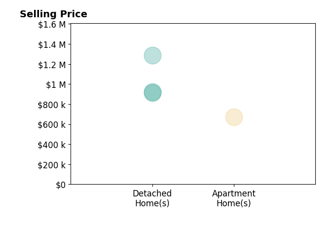 Histogram of home sales price ranges for Alex Heisinger